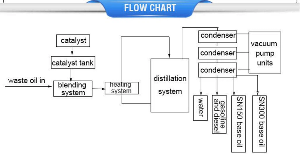 flow chart of used engine oil refining machine